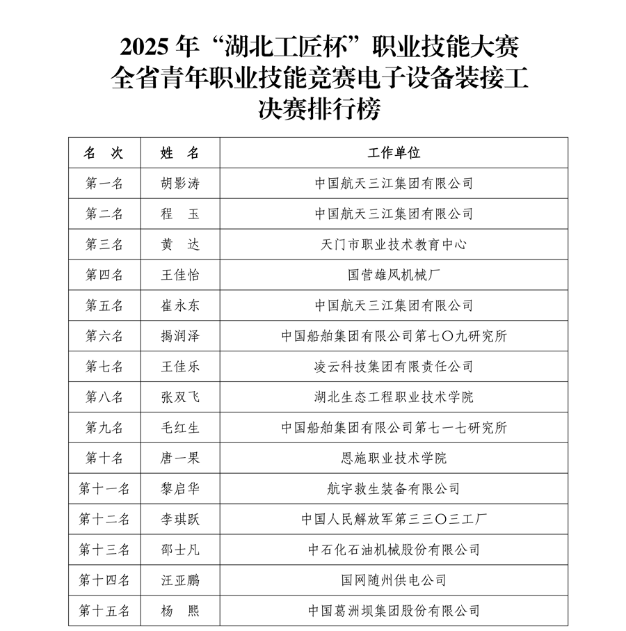 2025年“湖北工匠杯”職業(yè)技能大賽——全省青年職業(yè)技能競賽電子設(shè)備裝接工決賽排行榜_01_副本.png